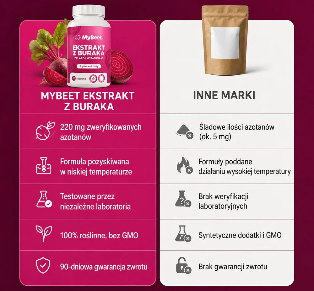 MyBeet na tle innych marek
